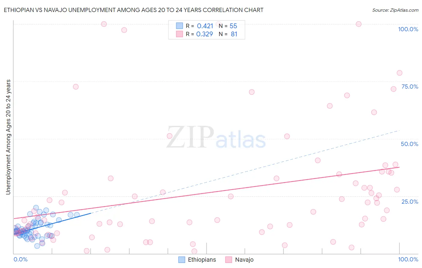 Ethiopian vs Navajo Unemployment Among Ages 20 to 24 years
