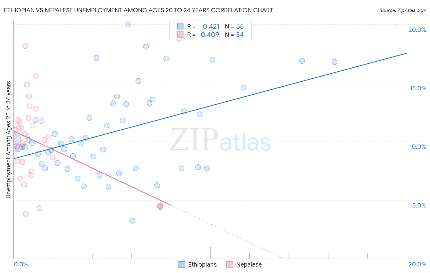 Ethiopian vs Nepalese Unemployment Among Ages 20 to 24 years