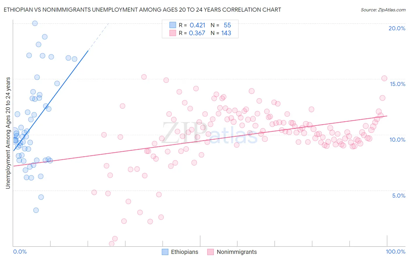 Ethiopian vs Nonimmigrants Unemployment Among Ages 20 to 24 years