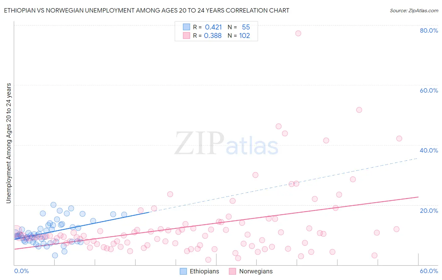 Ethiopian vs Norwegian Unemployment Among Ages 20 to 24 years