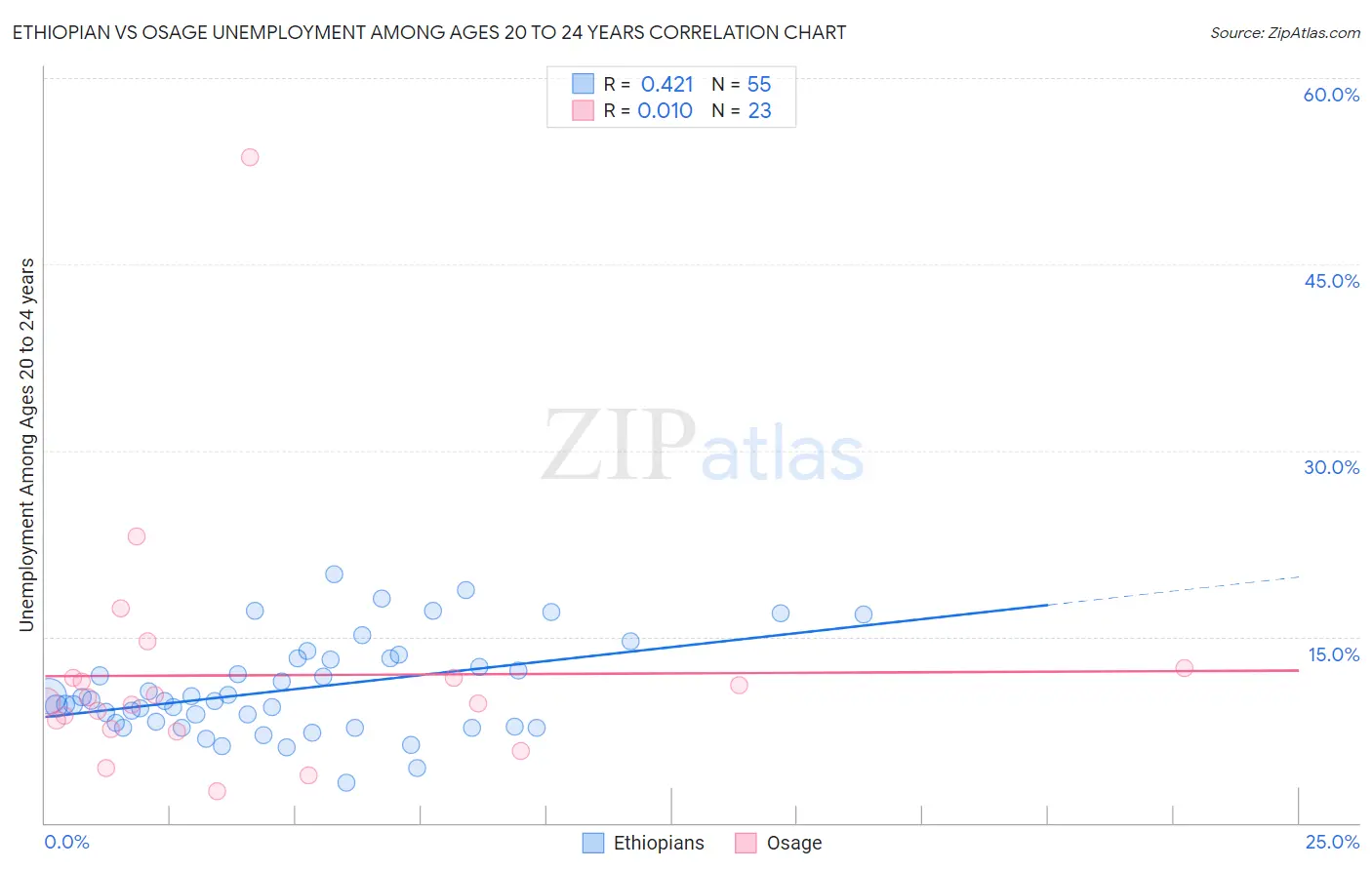 Ethiopian vs Osage Unemployment Among Ages 20 to 24 years