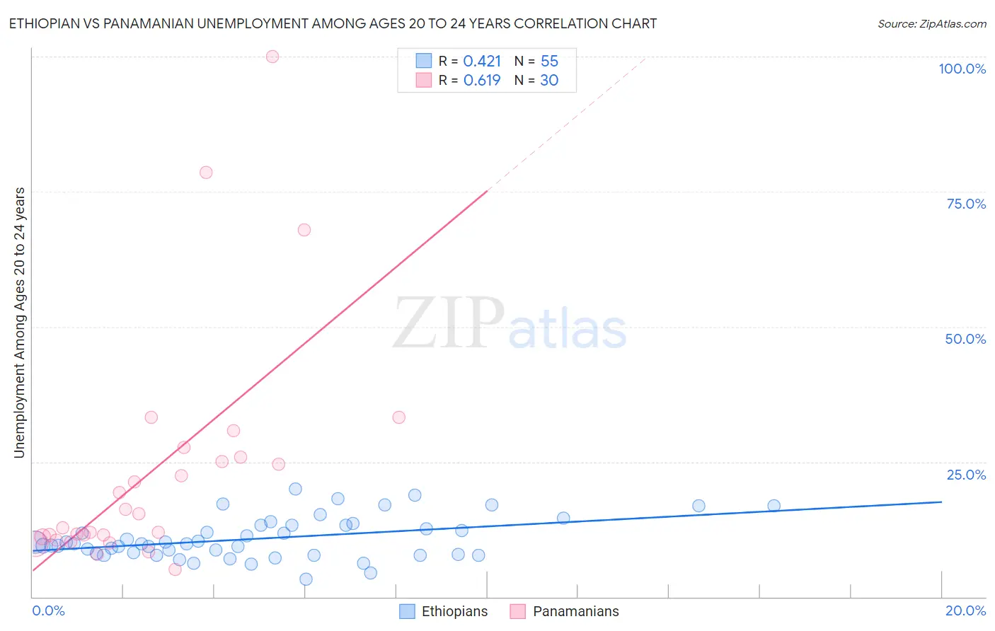 Ethiopian vs Panamanian Unemployment Among Ages 20 to 24 years