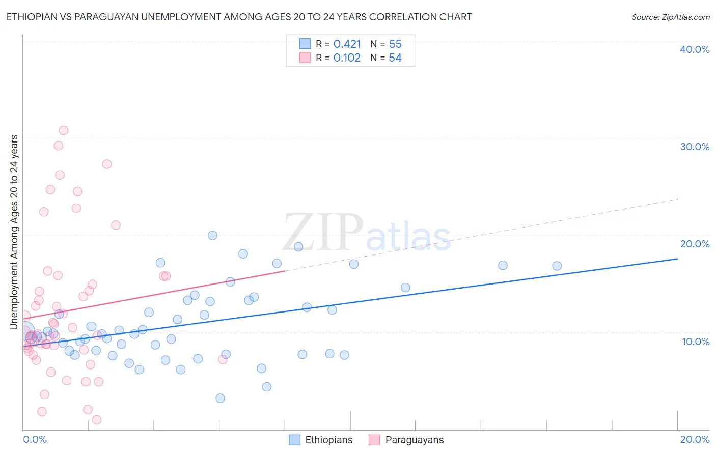 Ethiopian vs Paraguayan Unemployment Among Ages 20 to 24 years