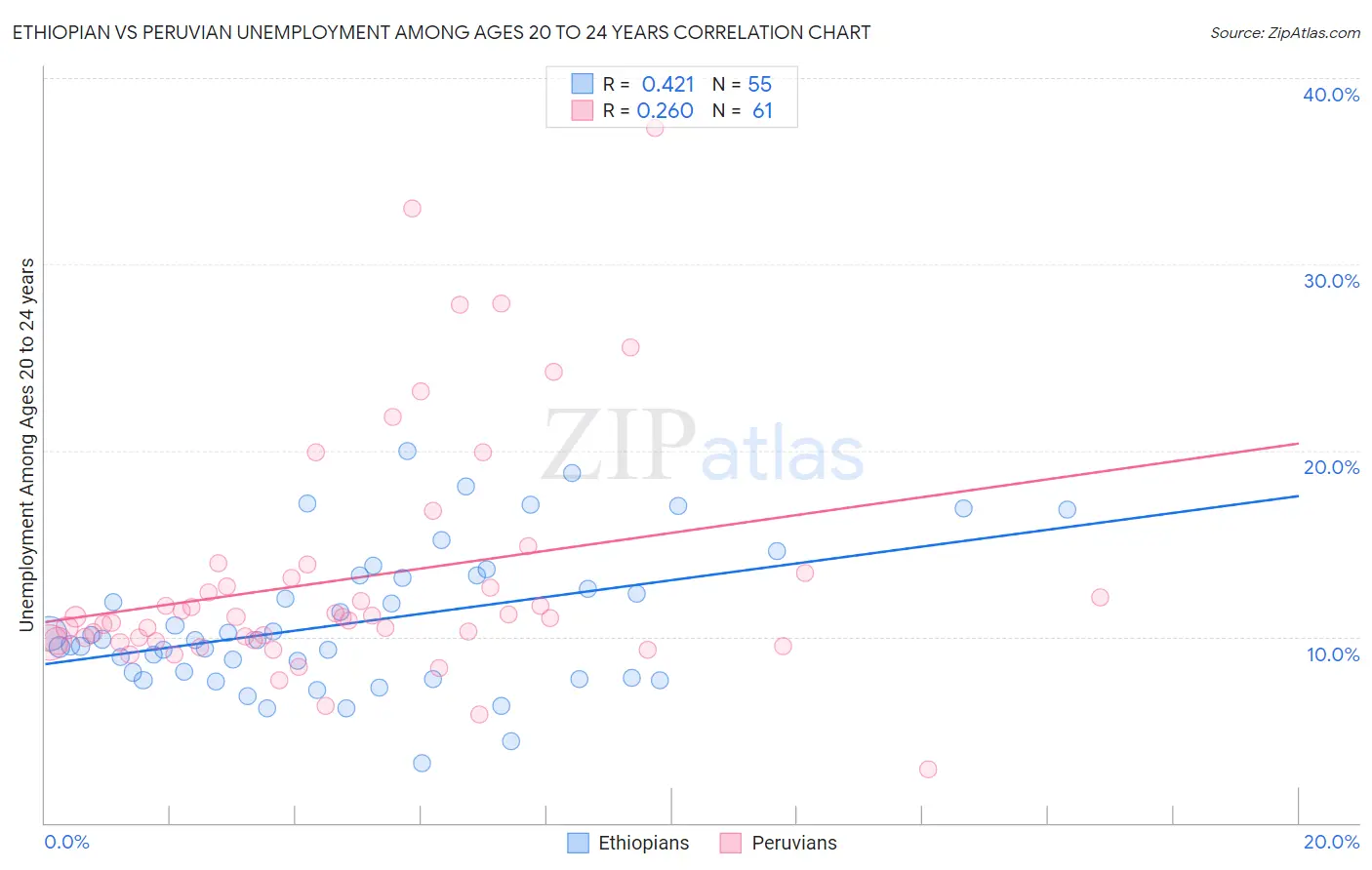 Ethiopian vs Peruvian Unemployment Among Ages 20 to 24 years