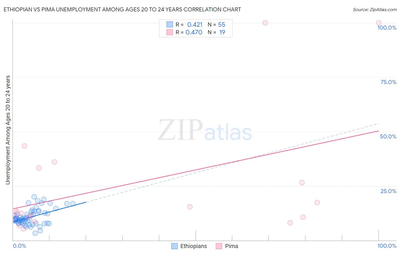 Ethiopian vs Pima Unemployment Among Ages 20 to 24 years