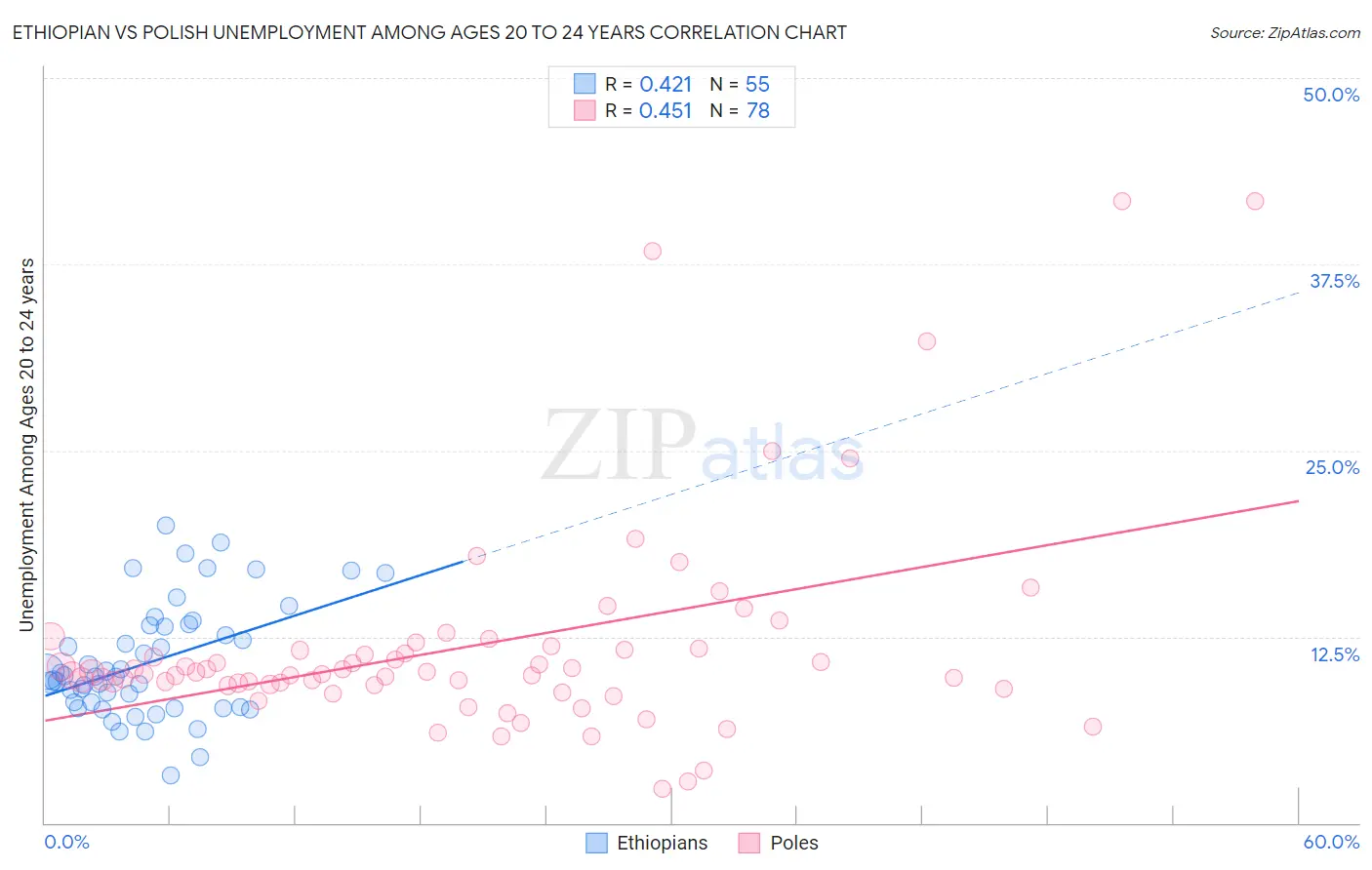 Ethiopian vs Polish Unemployment Among Ages 20 to 24 years
