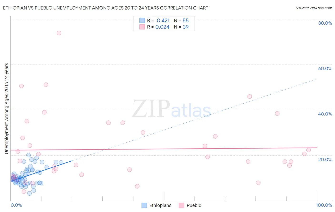 Ethiopian vs Pueblo Unemployment Among Ages 20 to 24 years