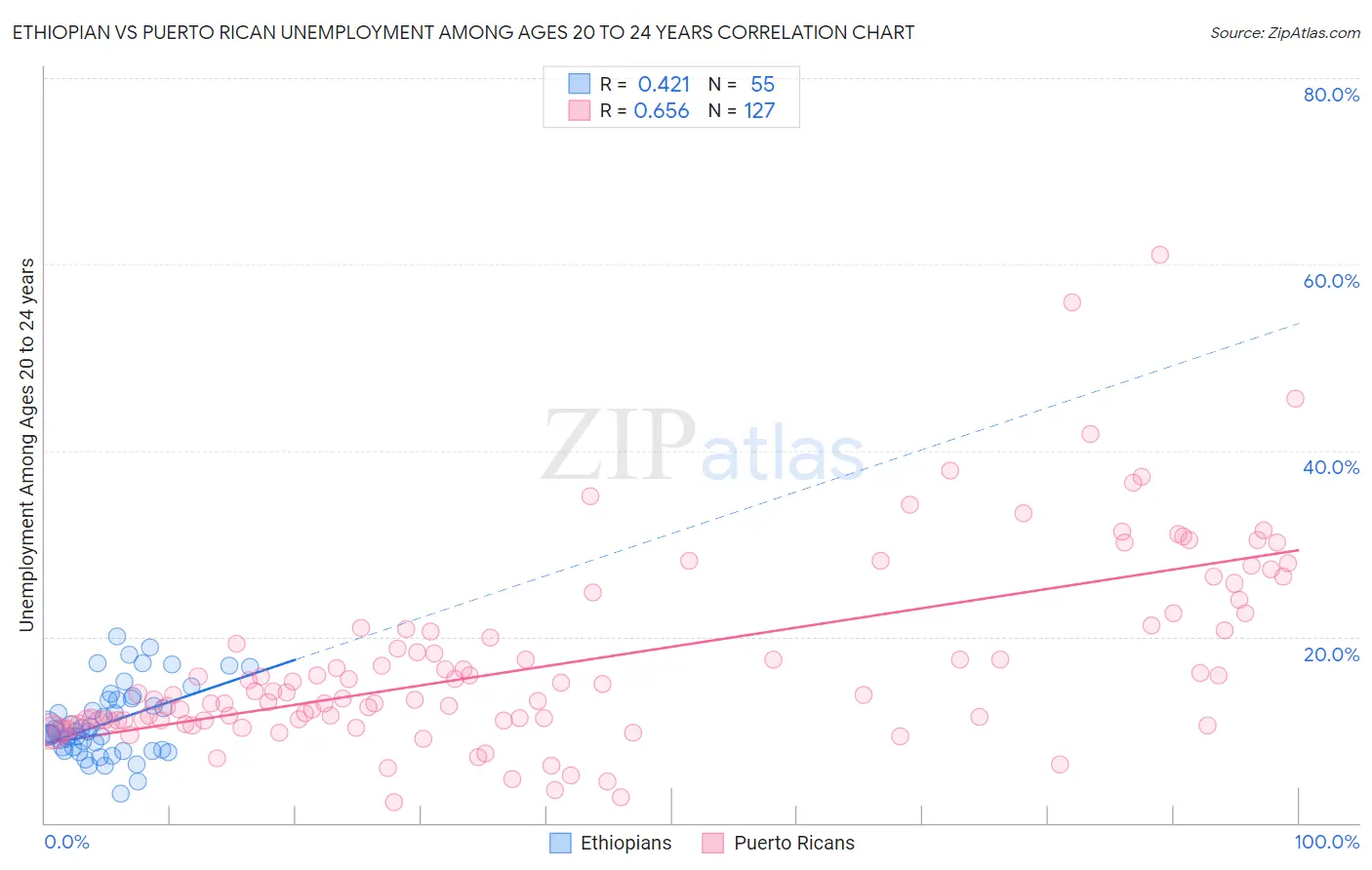 Ethiopian vs Puerto Rican Unemployment Among Ages 20 to 24 years