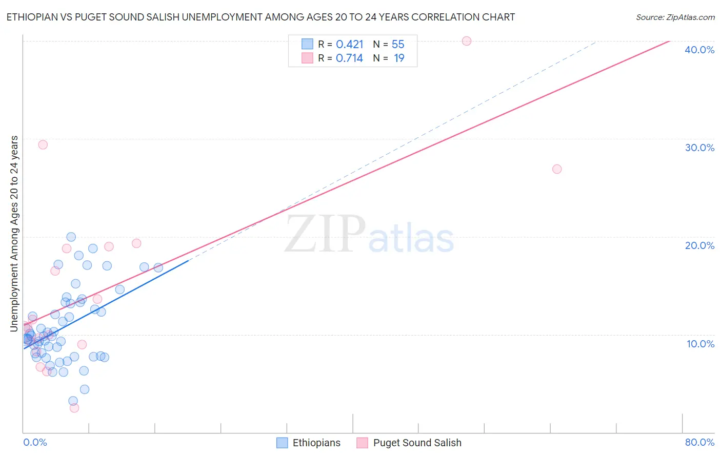 Ethiopian vs Puget Sound Salish Unemployment Among Ages 20 to 24 years