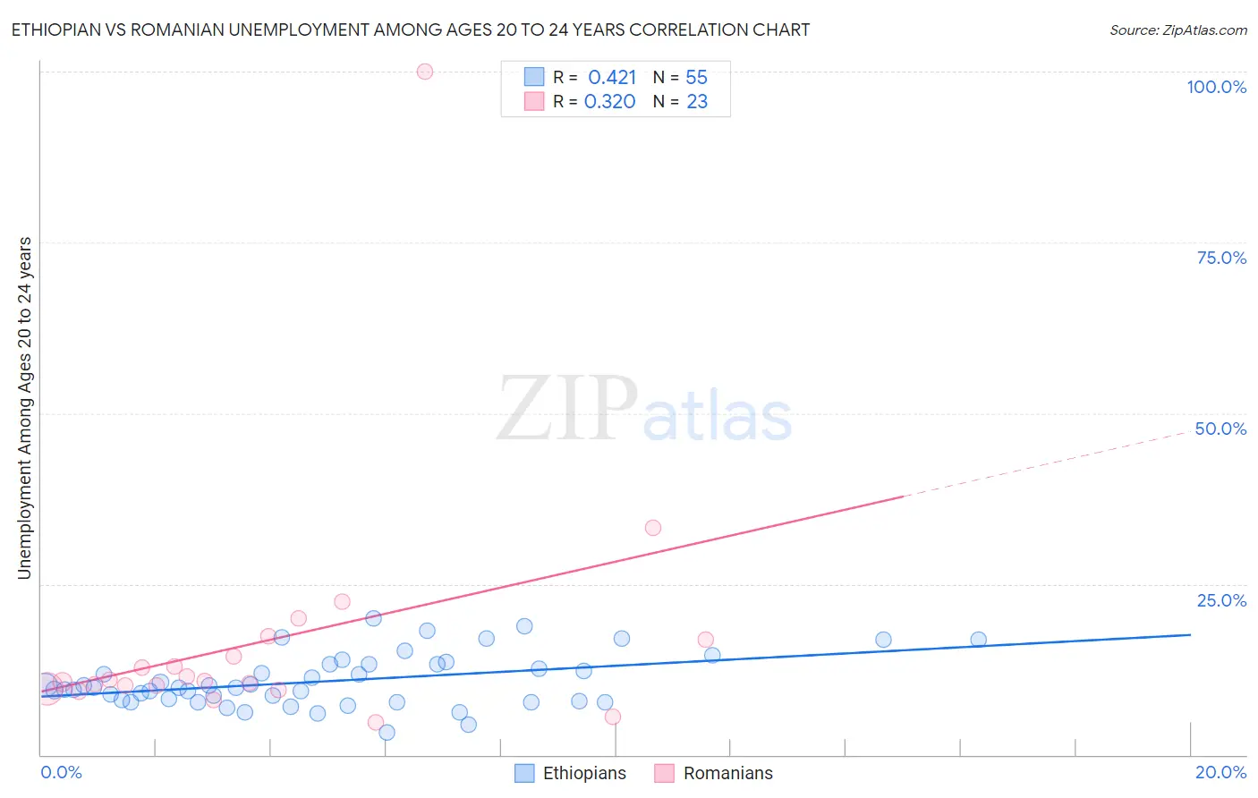 Ethiopian vs Romanian Unemployment Among Ages 20 to 24 years