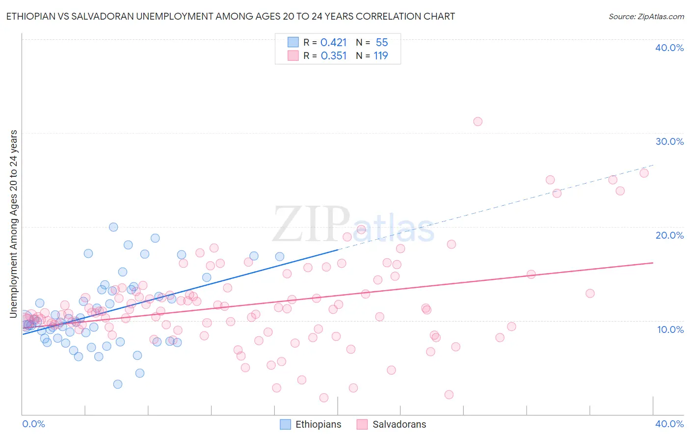 Ethiopian vs Salvadoran Unemployment Among Ages 20 to 24 years