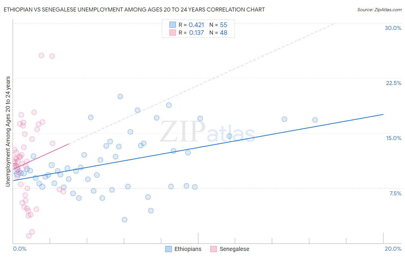 Ethiopian vs Senegalese Unemployment Among Ages 20 to 24 years