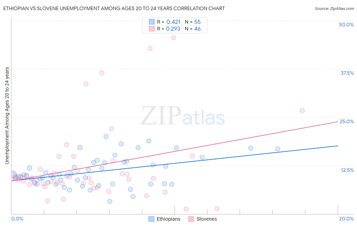 Ethiopian vs Slovene Unemployment Among Ages 20 to 24 years