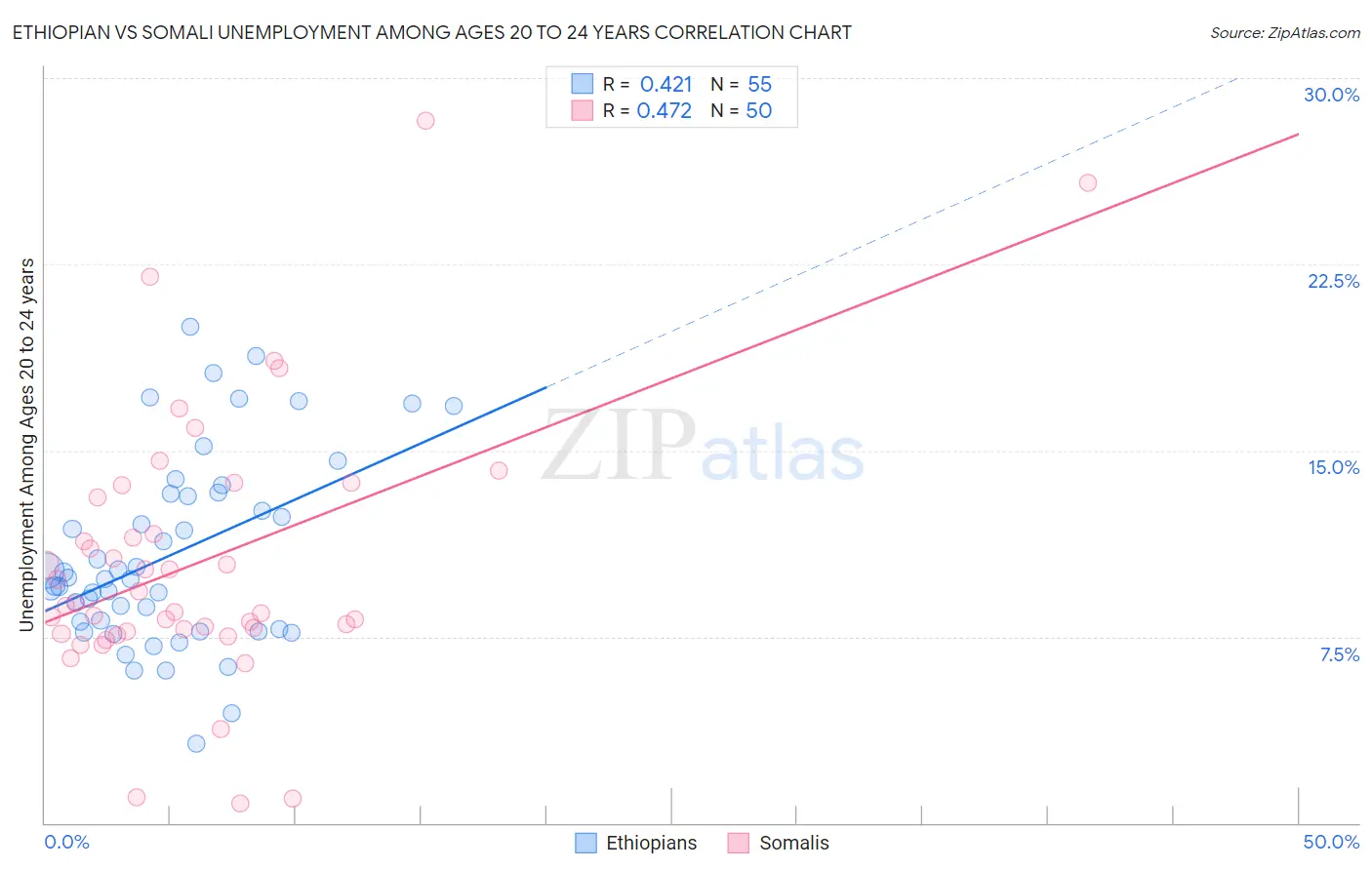Ethiopian vs Somali Unemployment Among Ages 20 to 24 years
