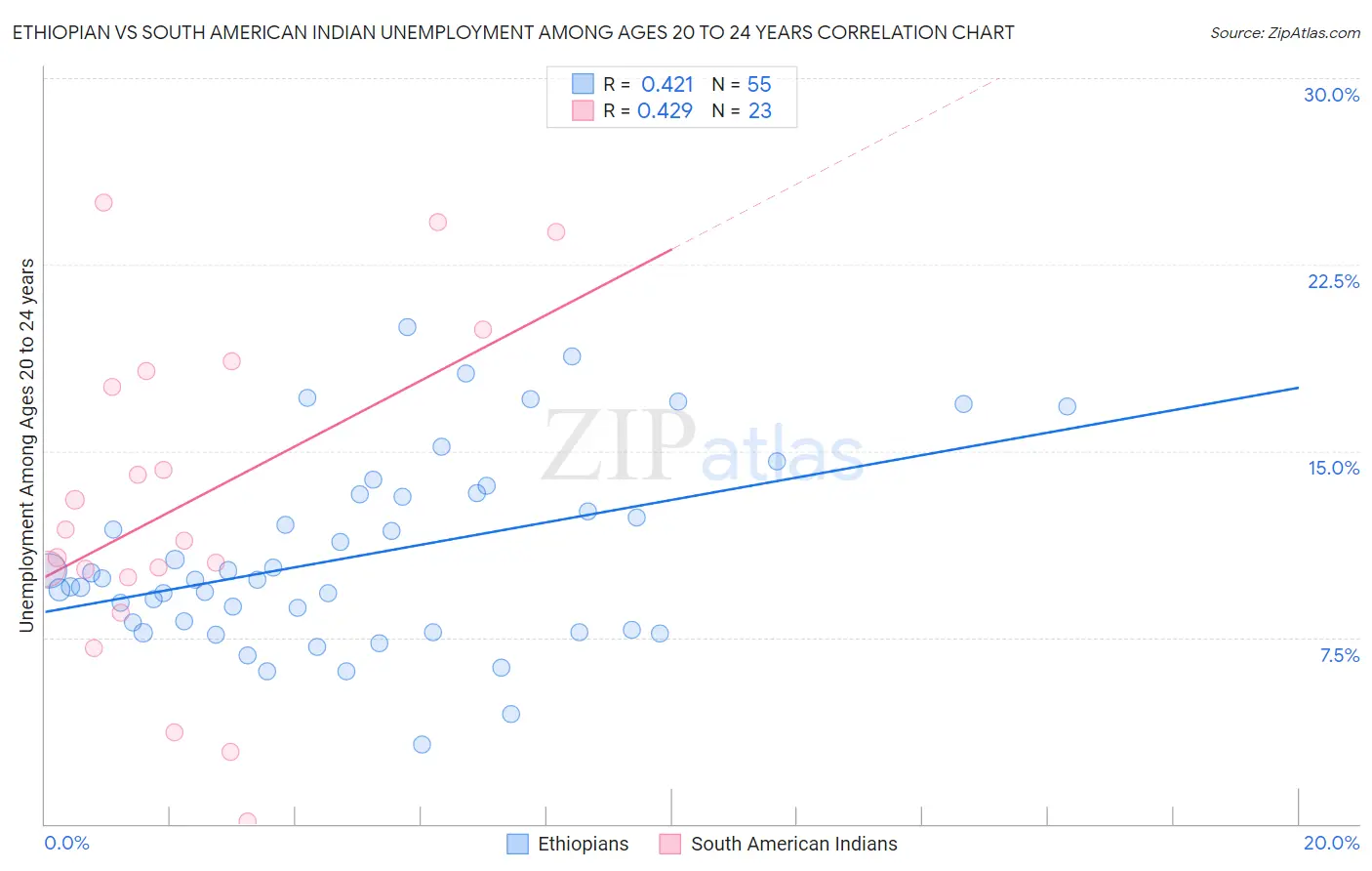 Ethiopian vs South American Indian Unemployment Among Ages 20 to 24 years