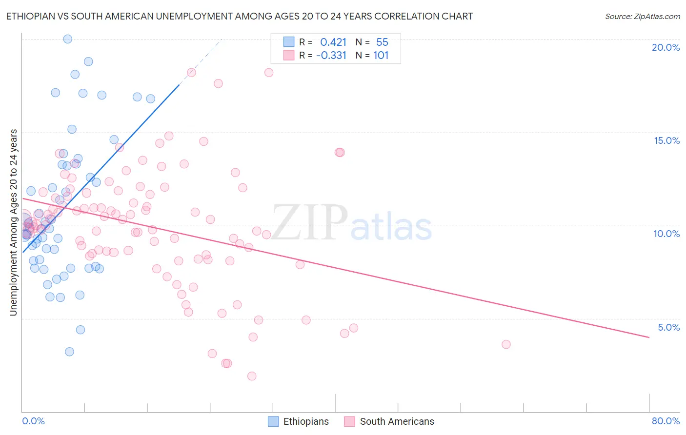 Ethiopian vs South American Unemployment Among Ages 20 to 24 years