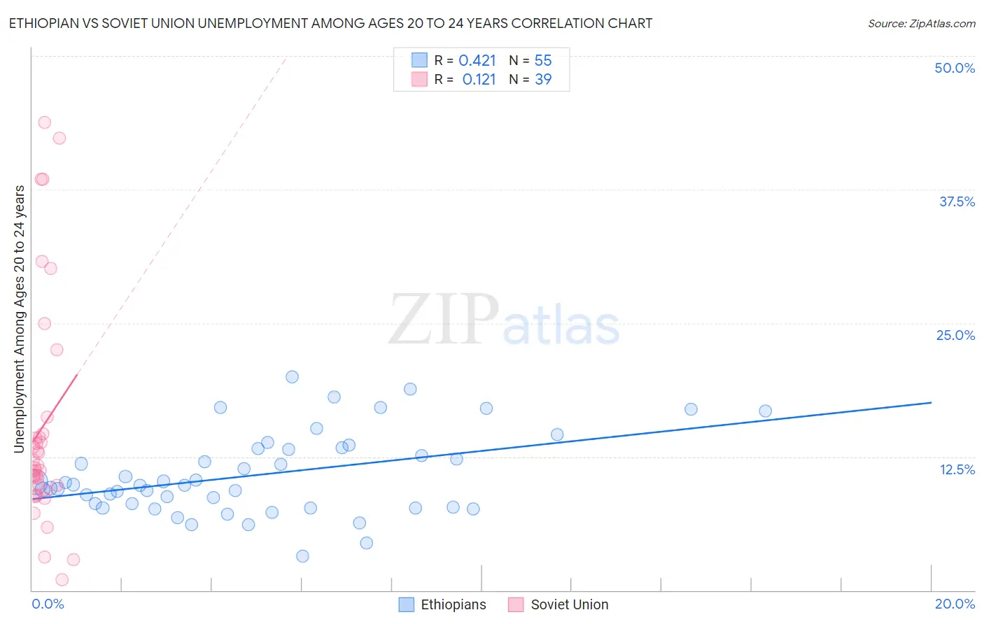 Ethiopian vs Soviet Union Unemployment Among Ages 20 to 24 years