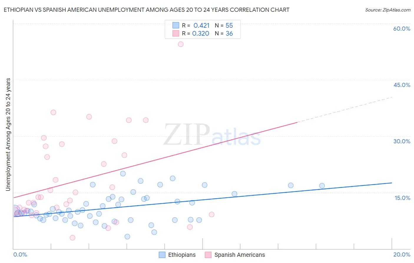 Ethiopian vs Spanish American Unemployment Among Ages 20 to 24 years