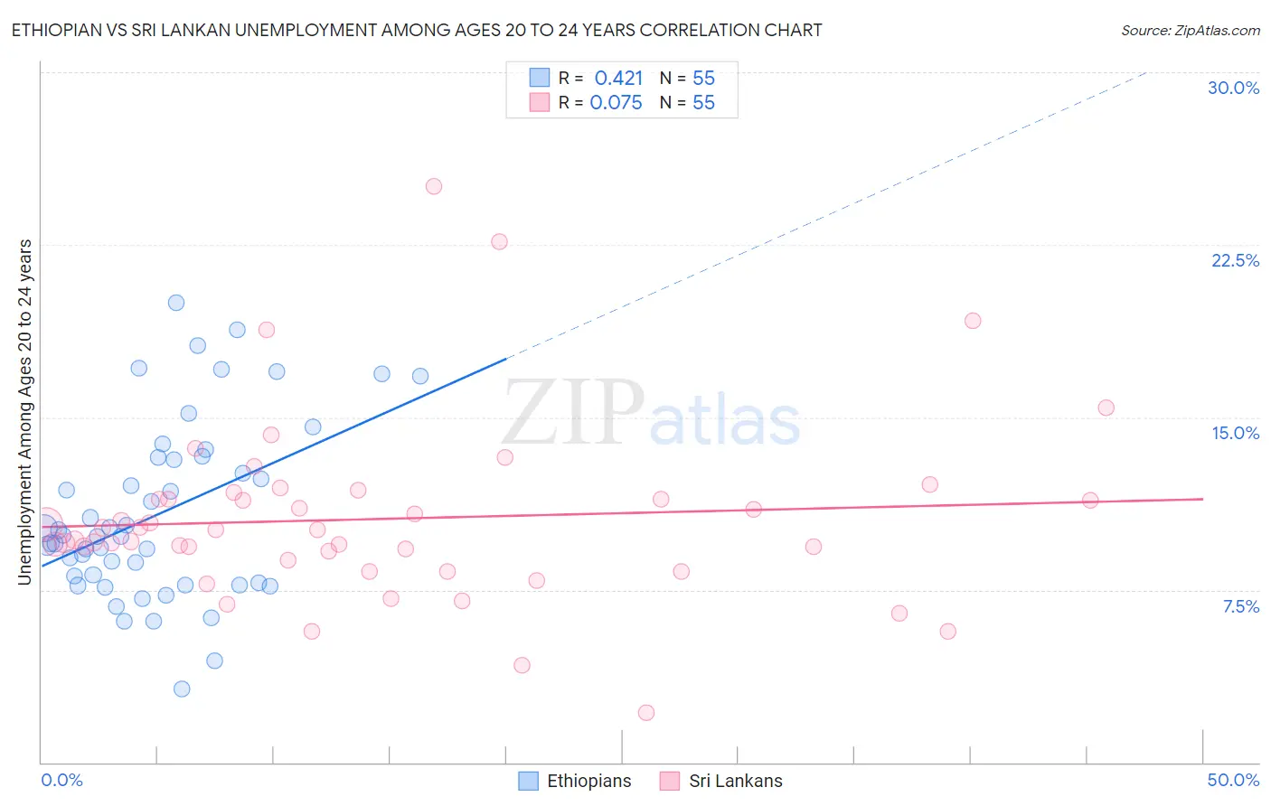 Ethiopian vs Sri Lankan Unemployment Among Ages 20 to 24 years