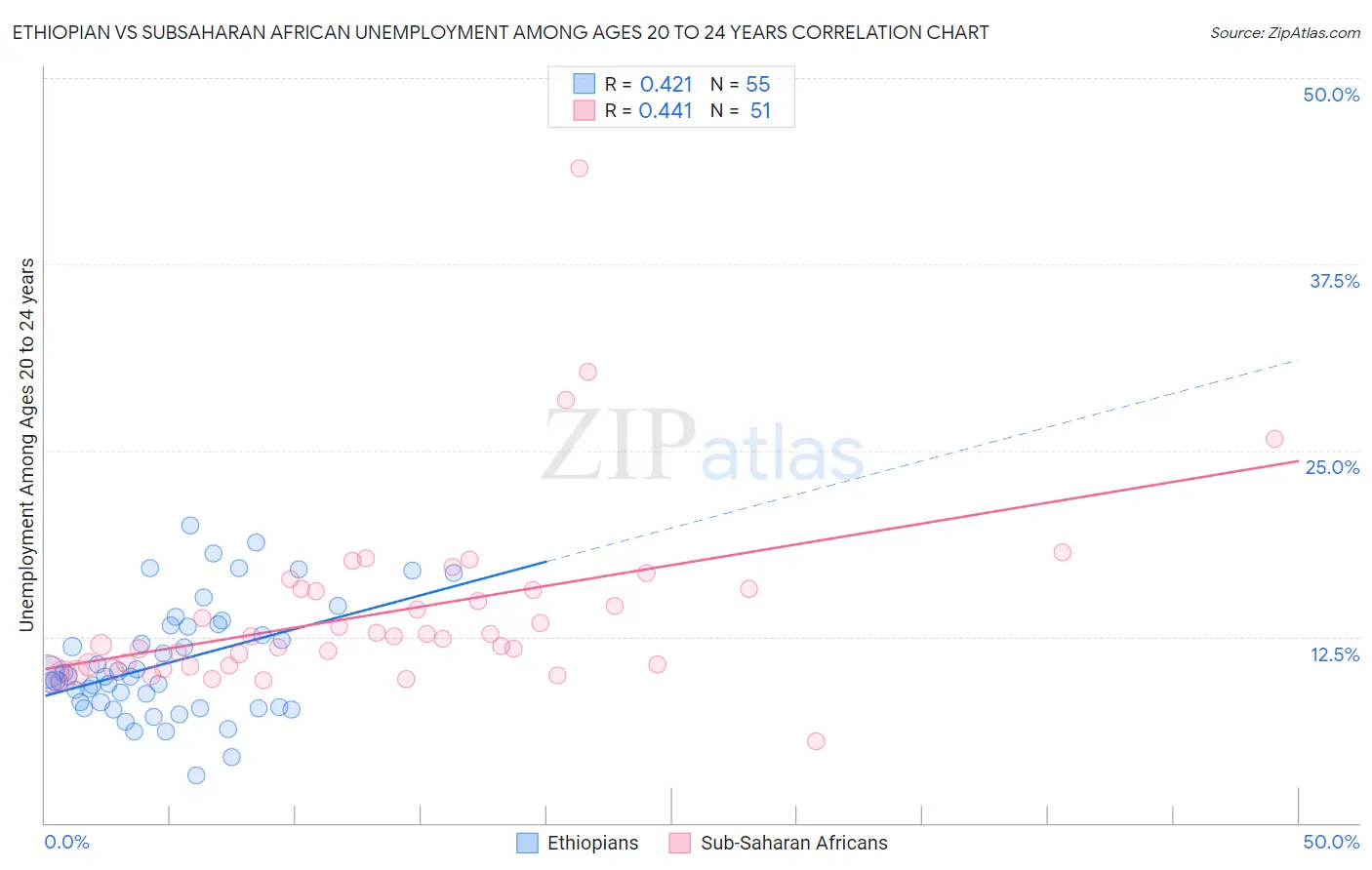 Ethiopian vs Subsaharan African Unemployment Among Ages 20 to 24 years