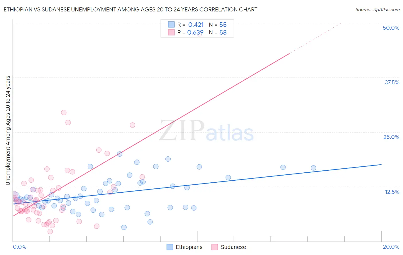 Ethiopian vs Sudanese Unemployment Among Ages 20 to 24 years