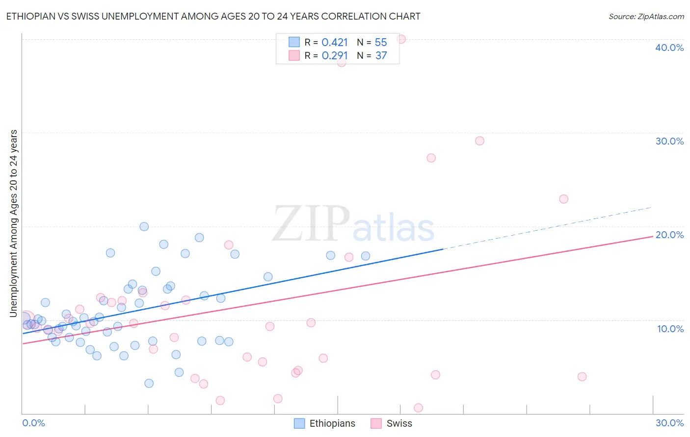 Ethiopian vs Swiss Unemployment Among Ages 20 to 24 years
