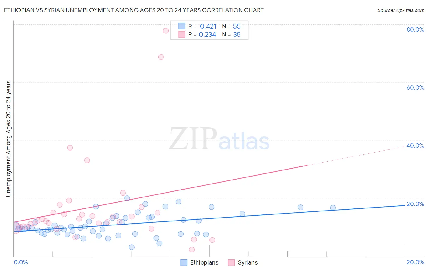 Ethiopian vs Syrian Unemployment Among Ages 20 to 24 years