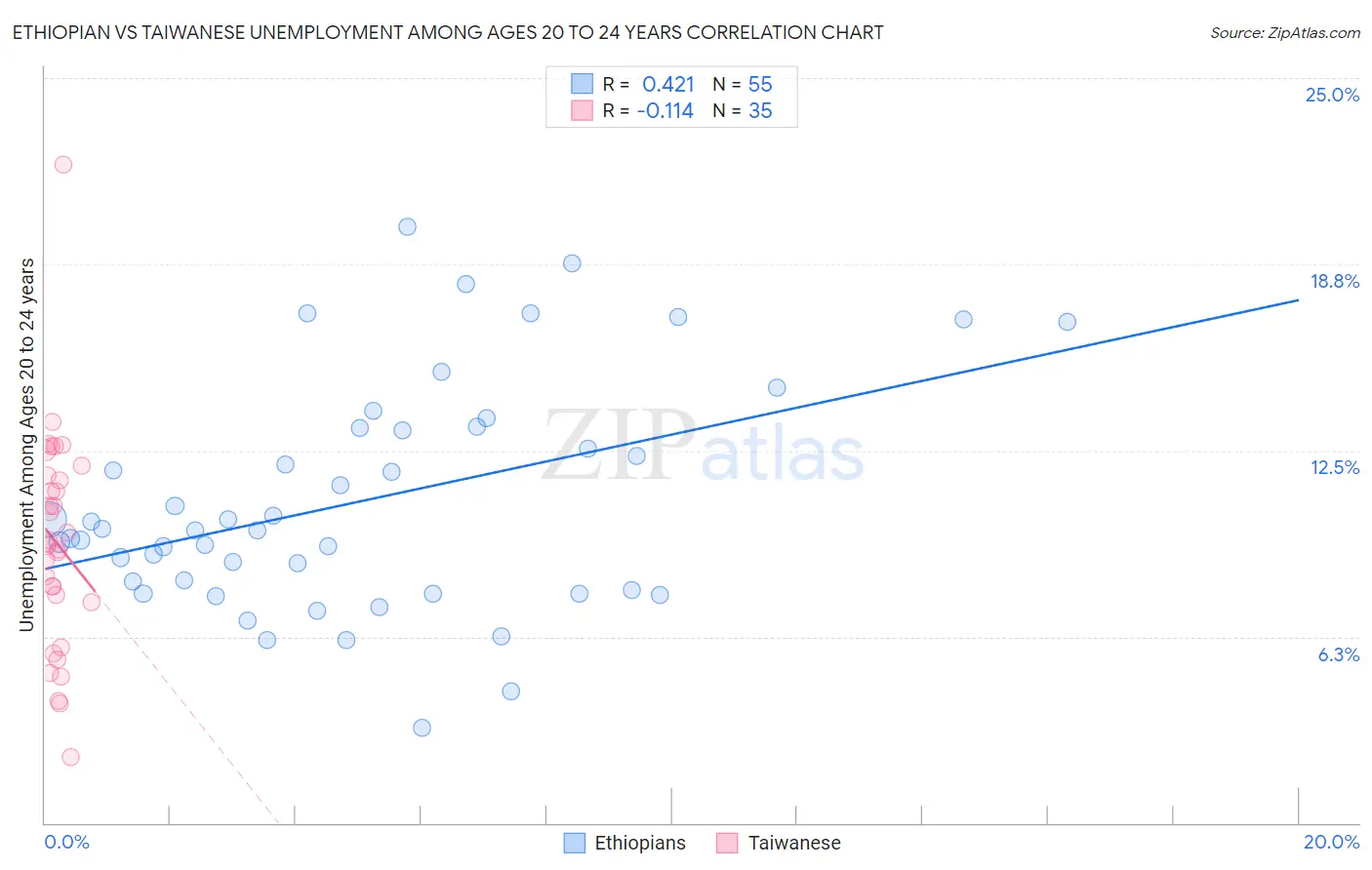 Ethiopian vs Taiwanese Unemployment Among Ages 20 to 24 years