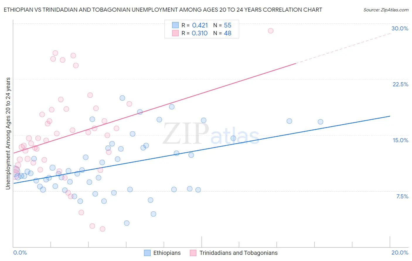 Ethiopian vs Trinidadian and Tobagonian Unemployment Among Ages 20 to 24 years