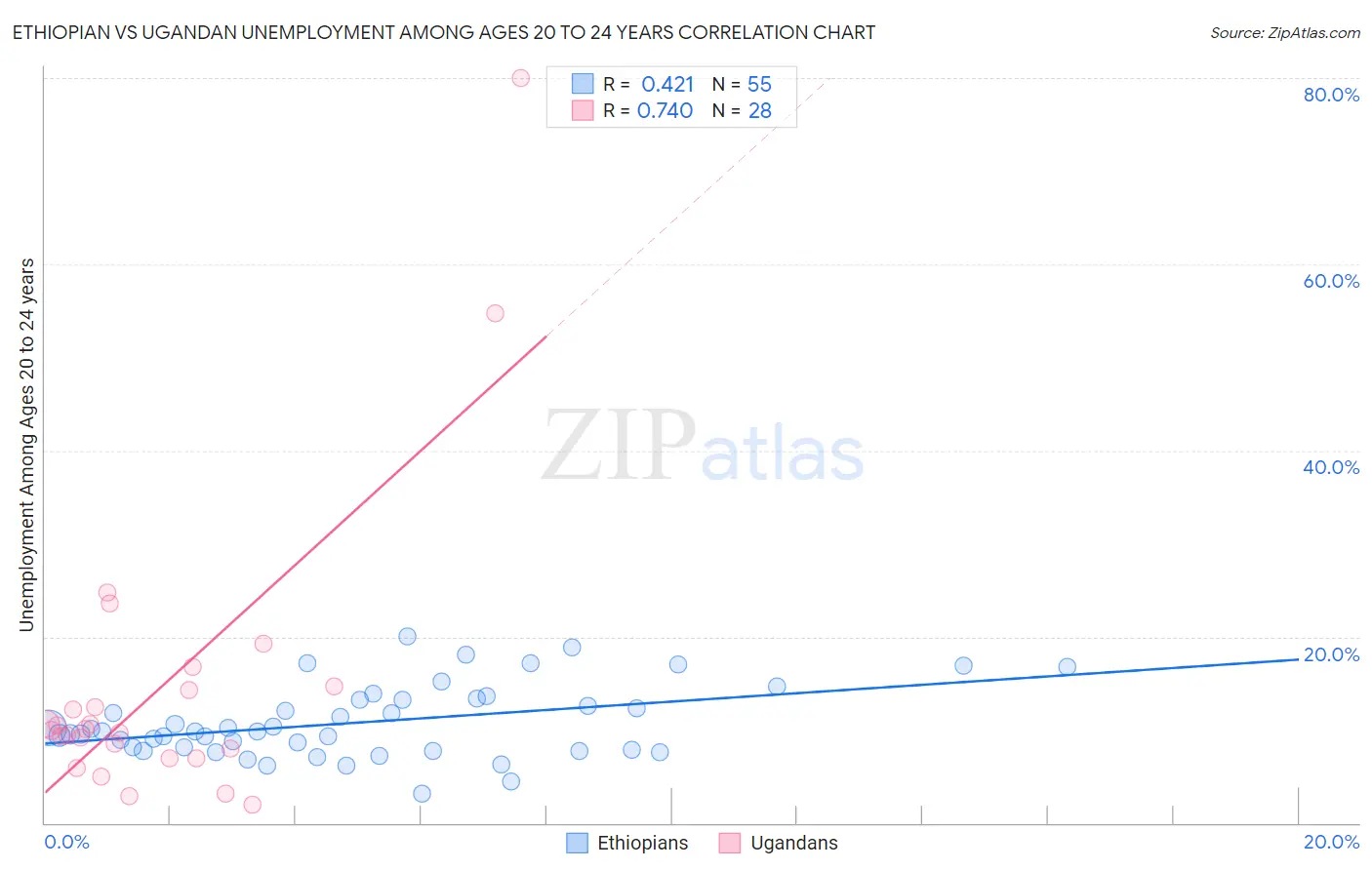 Ethiopian vs Ugandan Unemployment Among Ages 20 to 24 years