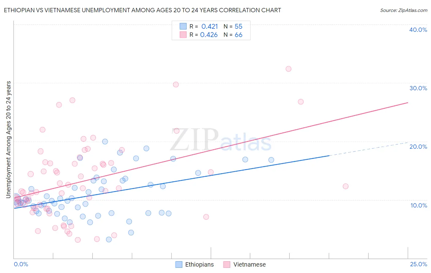 Ethiopian vs Vietnamese Unemployment Among Ages 20 to 24 years