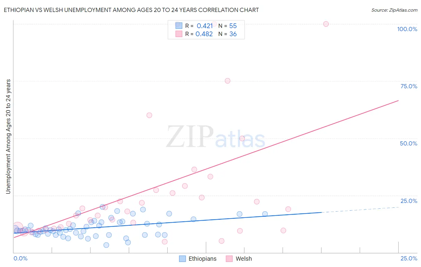 Ethiopian vs Welsh Unemployment Among Ages 20 to 24 years