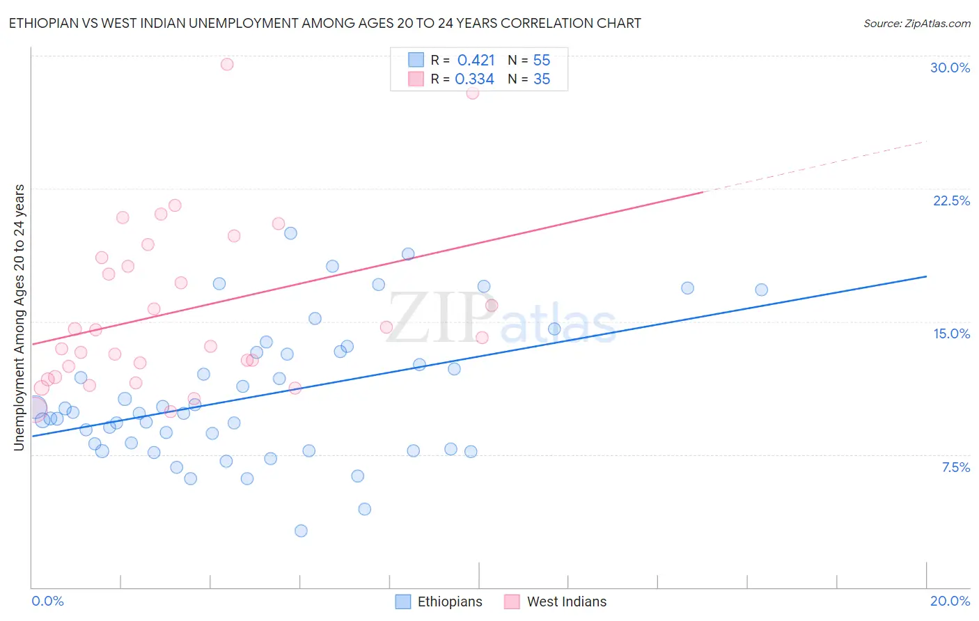 Ethiopian vs West Indian Unemployment Among Ages 20 to 24 years