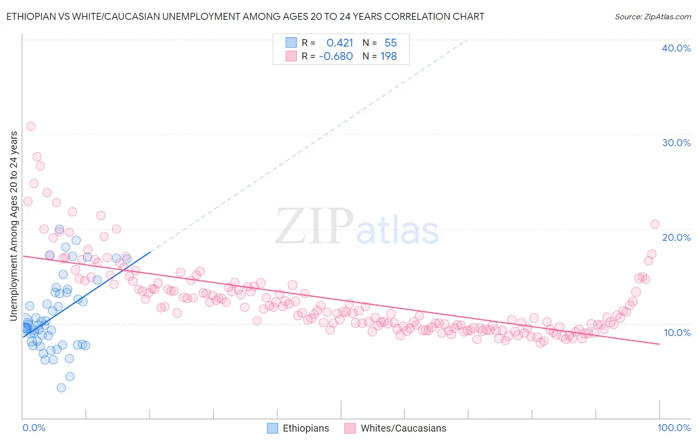 Ethiopian vs White/Caucasian Unemployment Among Ages 20 to 24 years