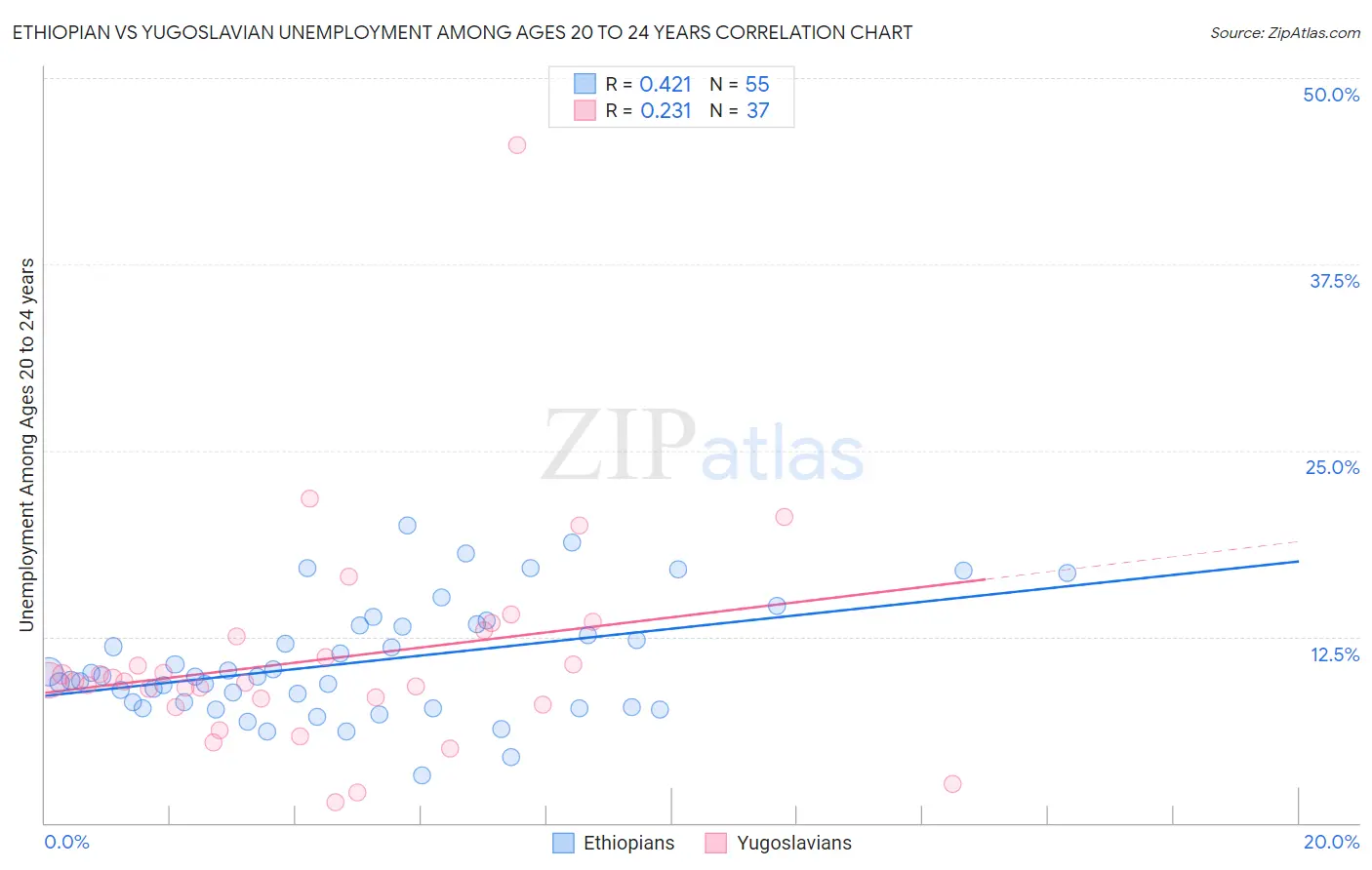 Ethiopian vs Yugoslavian Unemployment Among Ages 20 to 24 years