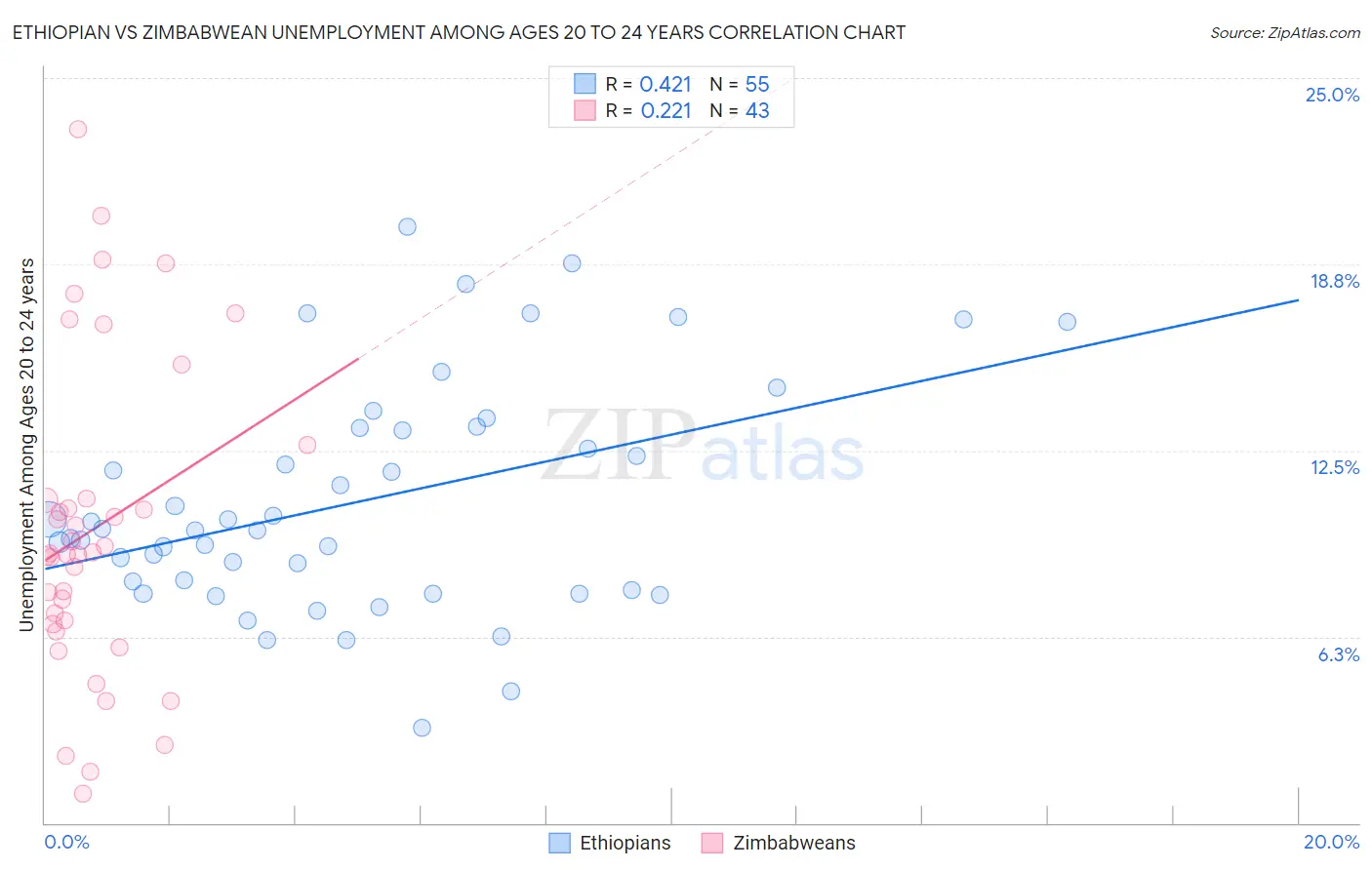 Ethiopian vs Zimbabwean Unemployment Among Ages 20 to 24 years
