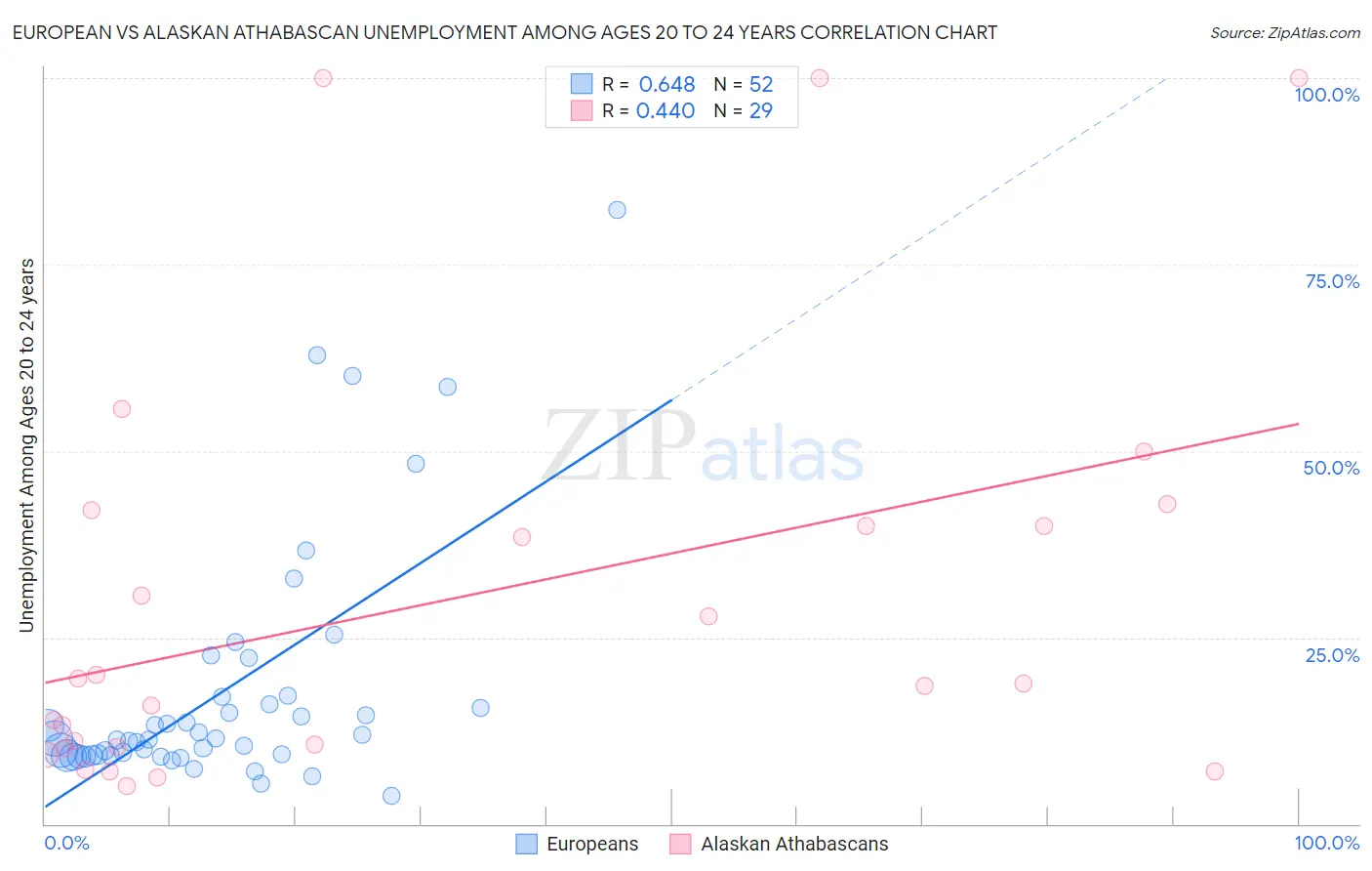 European vs Alaskan Athabascan Unemployment Among Ages 20 to 24 years