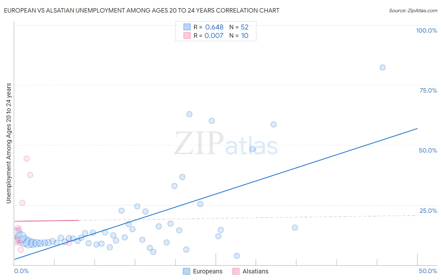 European vs Alsatian Unemployment Among Ages 20 to 24 years