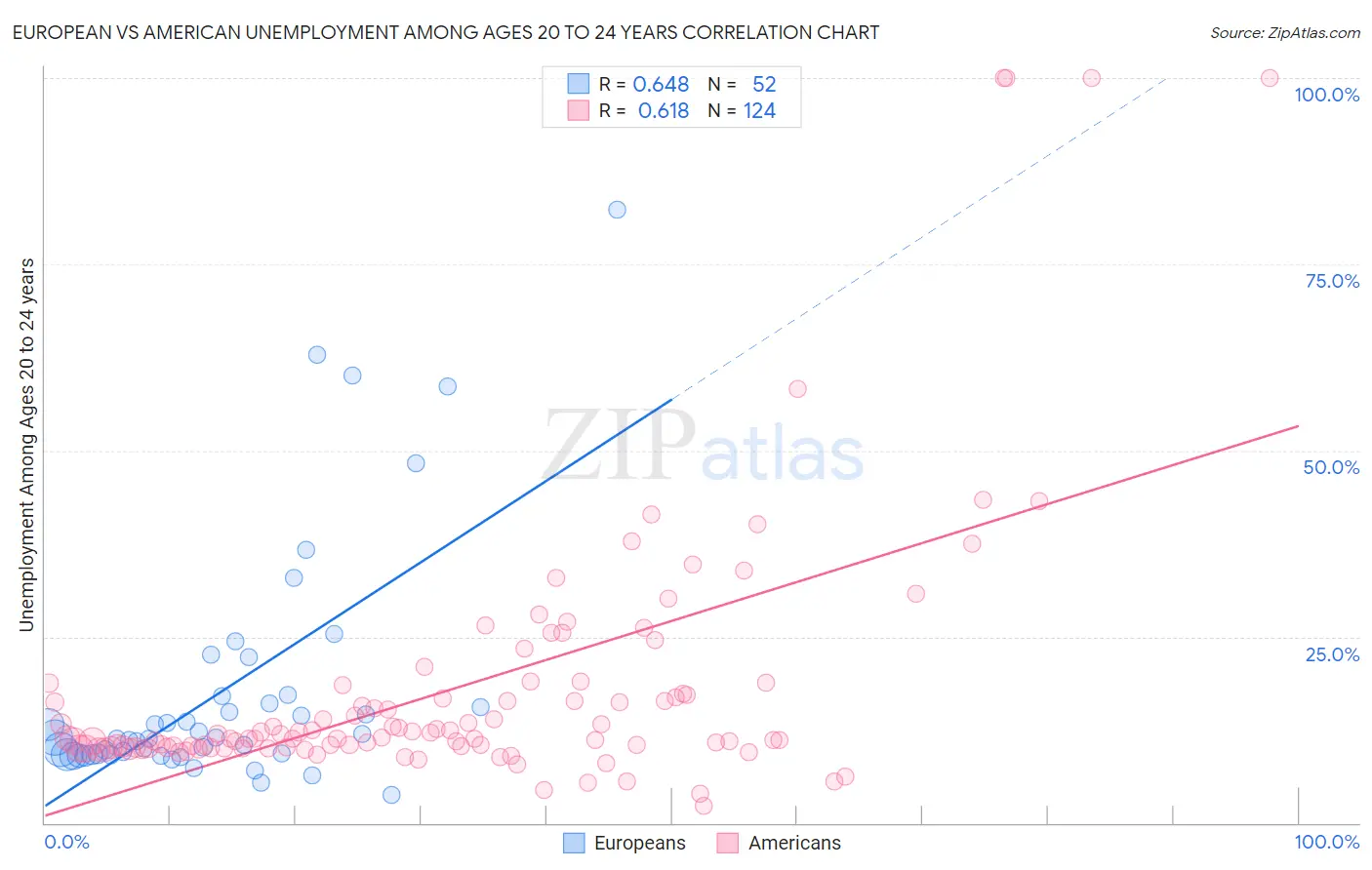 European vs American Unemployment Among Ages 20 to 24 years