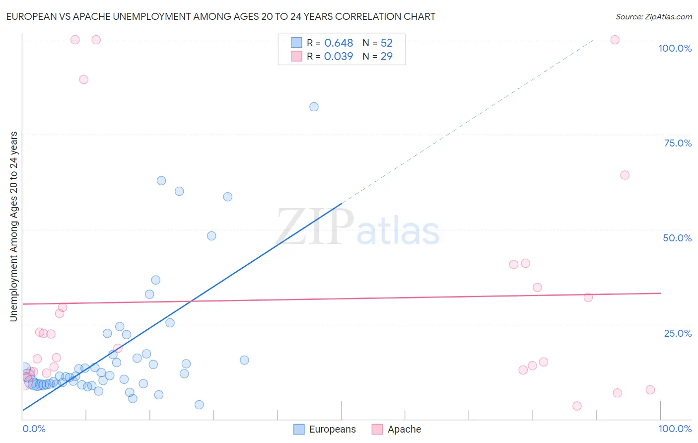 European vs Apache Unemployment Among Ages 20 to 24 years