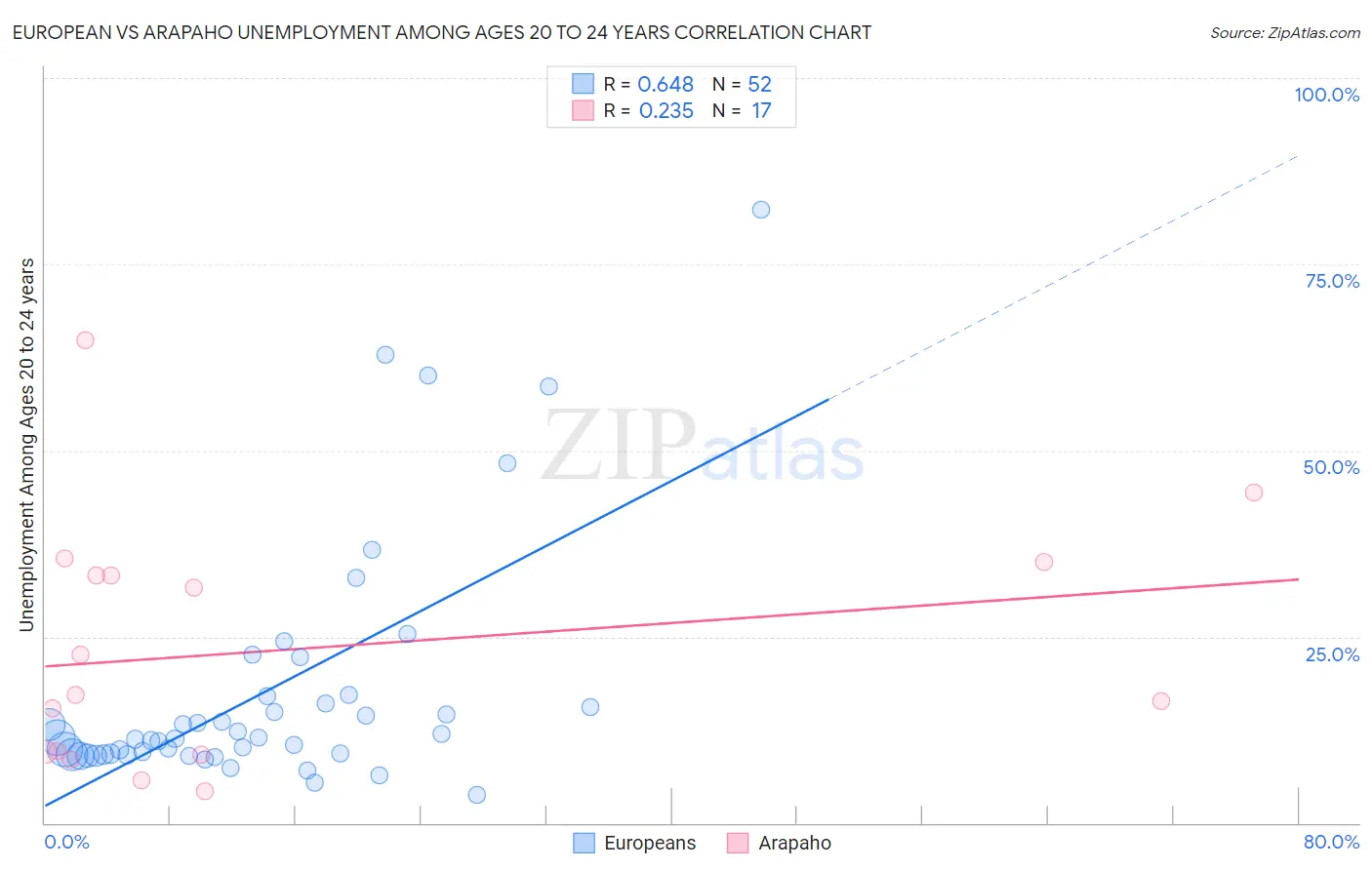 European vs Arapaho Unemployment Among Ages 20 to 24 years