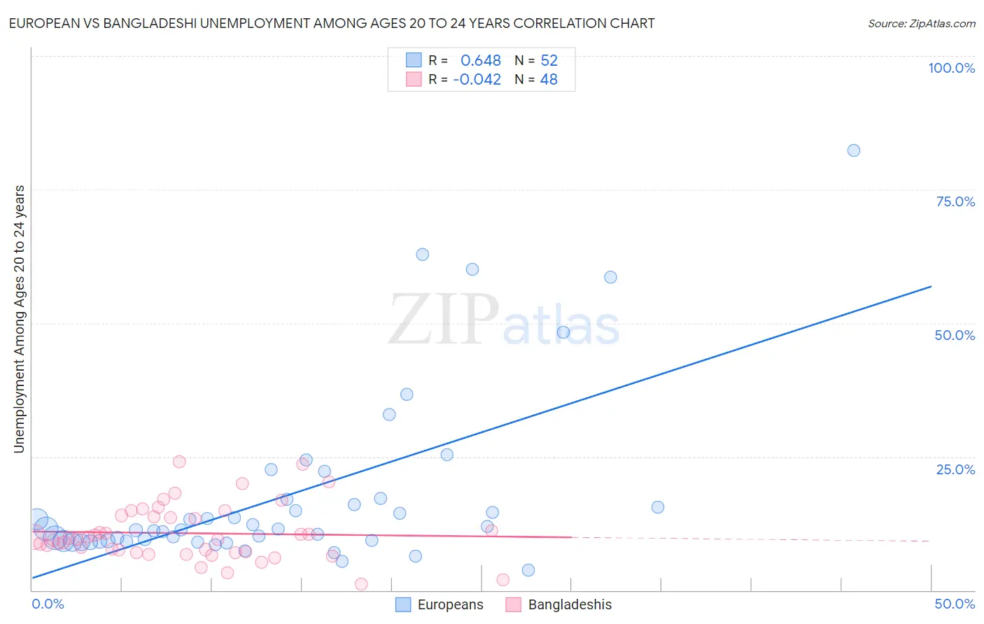 European vs Bangladeshi Unemployment Among Ages 20 to 24 years