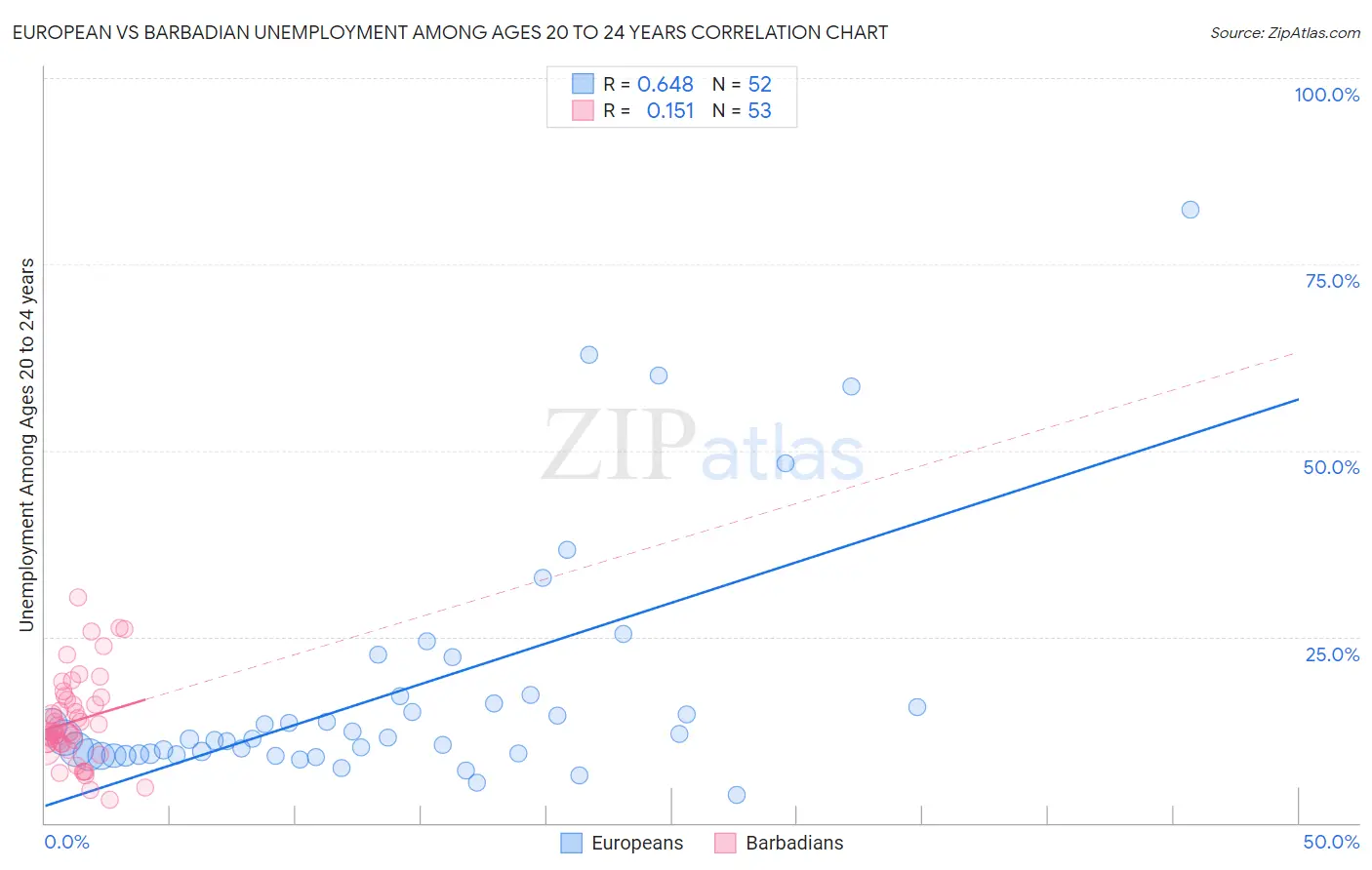 European vs Barbadian Unemployment Among Ages 20 to 24 years