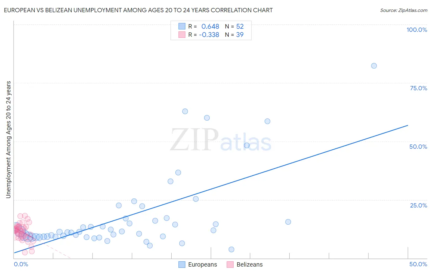 European vs Belizean Unemployment Among Ages 20 to 24 years