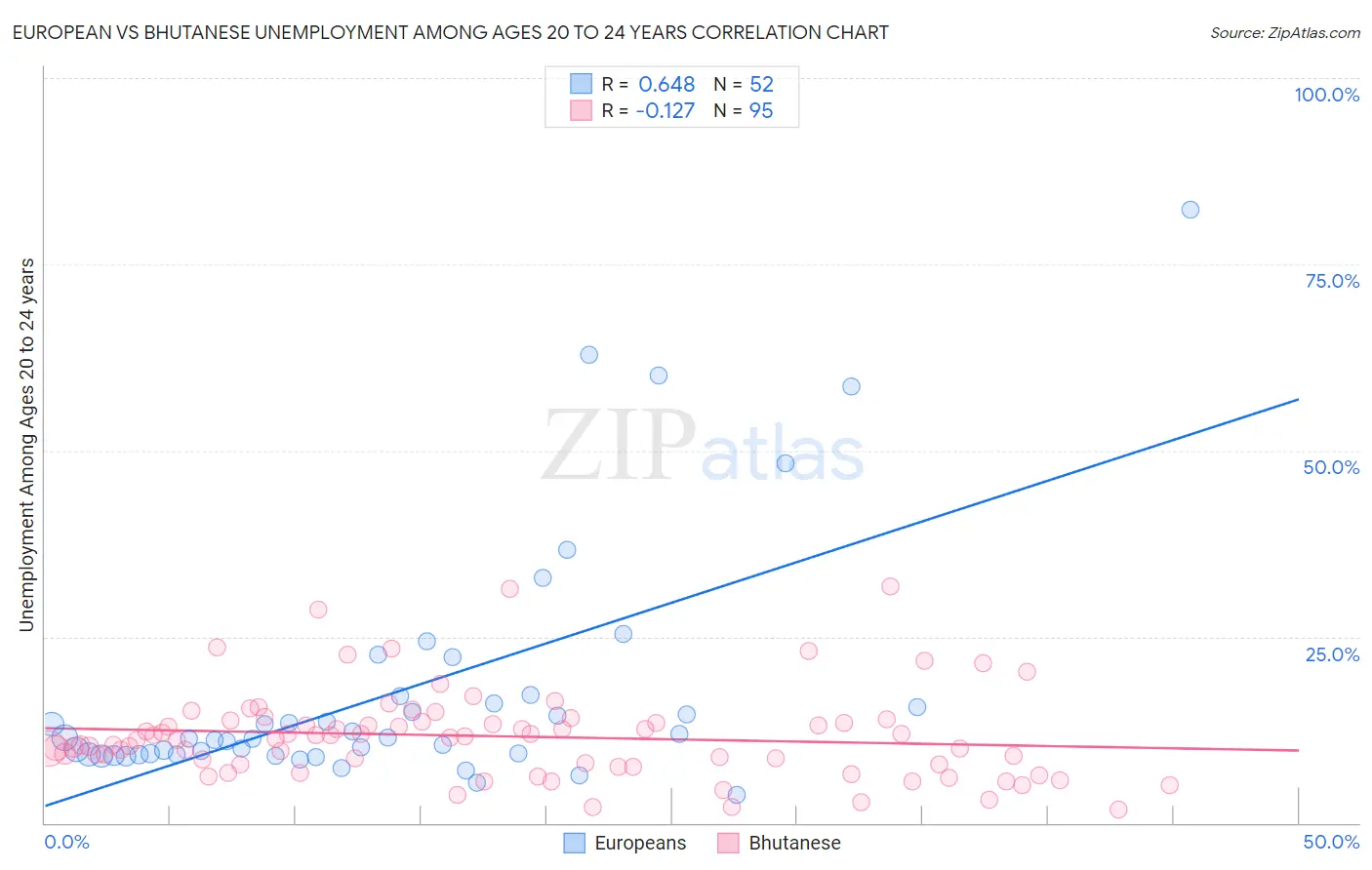 European vs Bhutanese Unemployment Among Ages 20 to 24 years