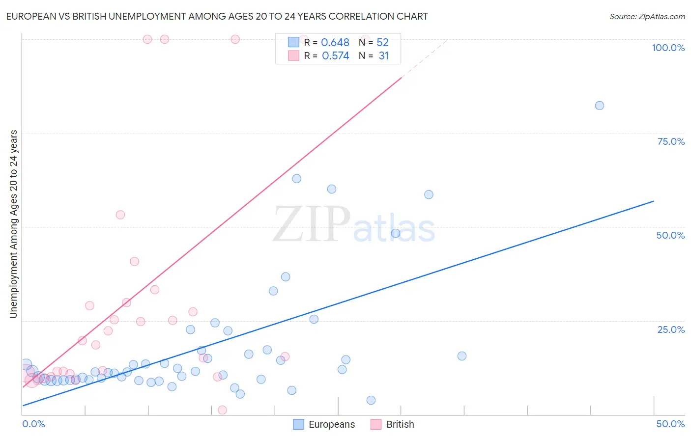 European vs British Unemployment Among Ages 20 to 24 years