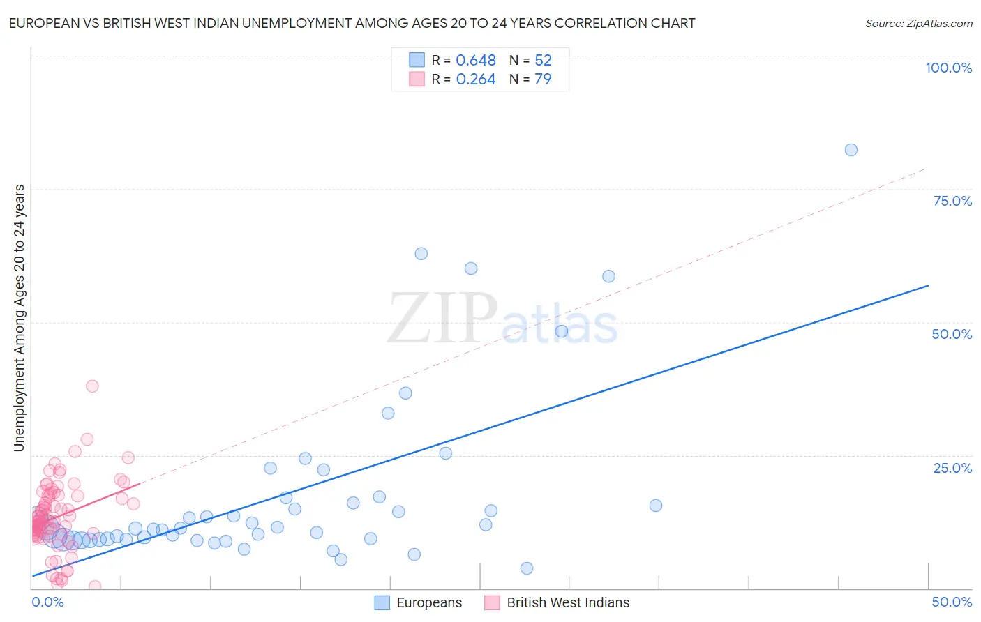 European vs British West Indian Unemployment Among Ages 20 to 24 years