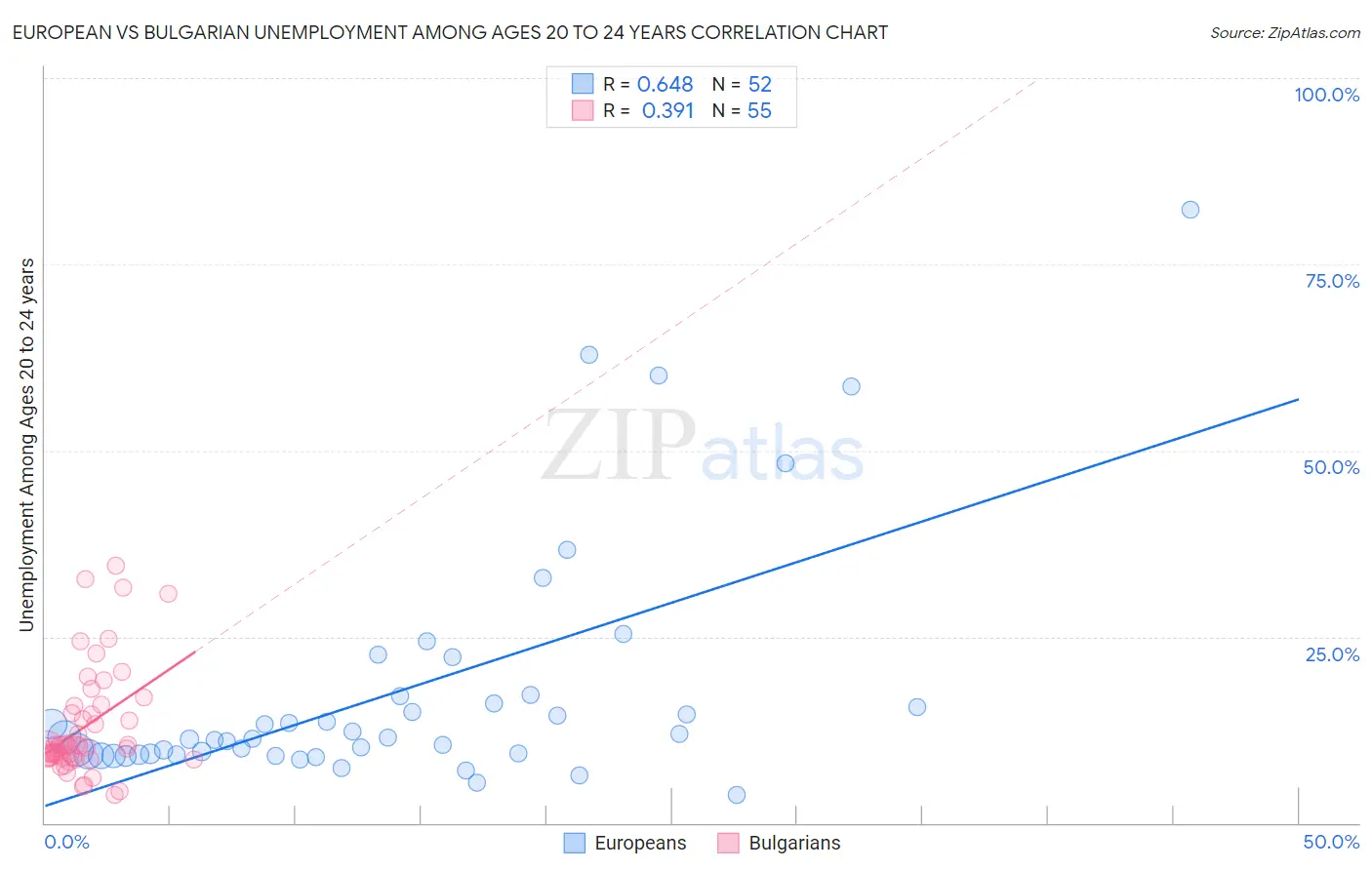 European vs Bulgarian Unemployment Among Ages 20 to 24 years