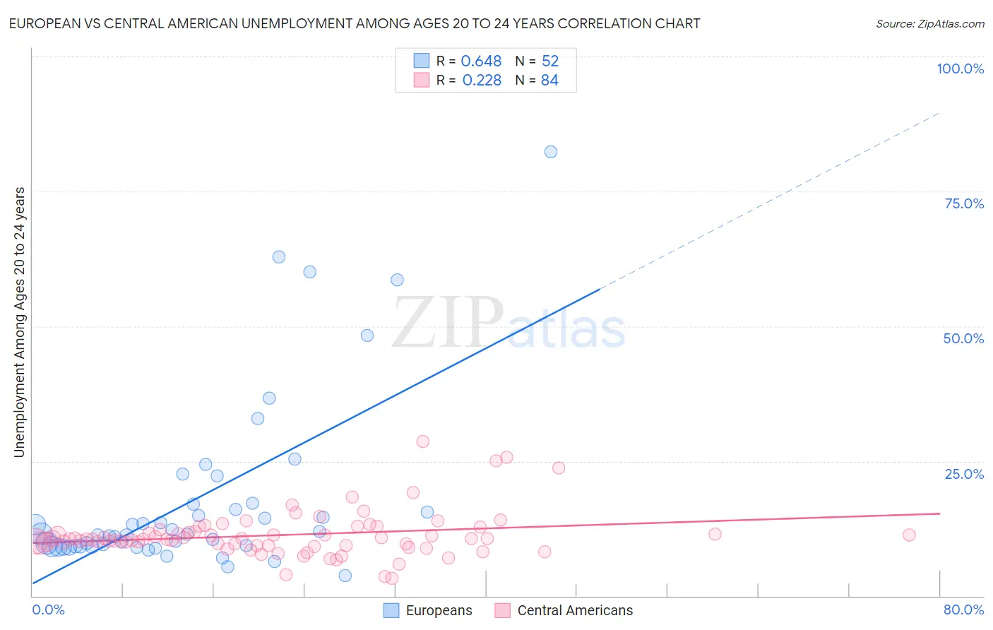 European vs Central American Unemployment Among Ages 20 to 24 years