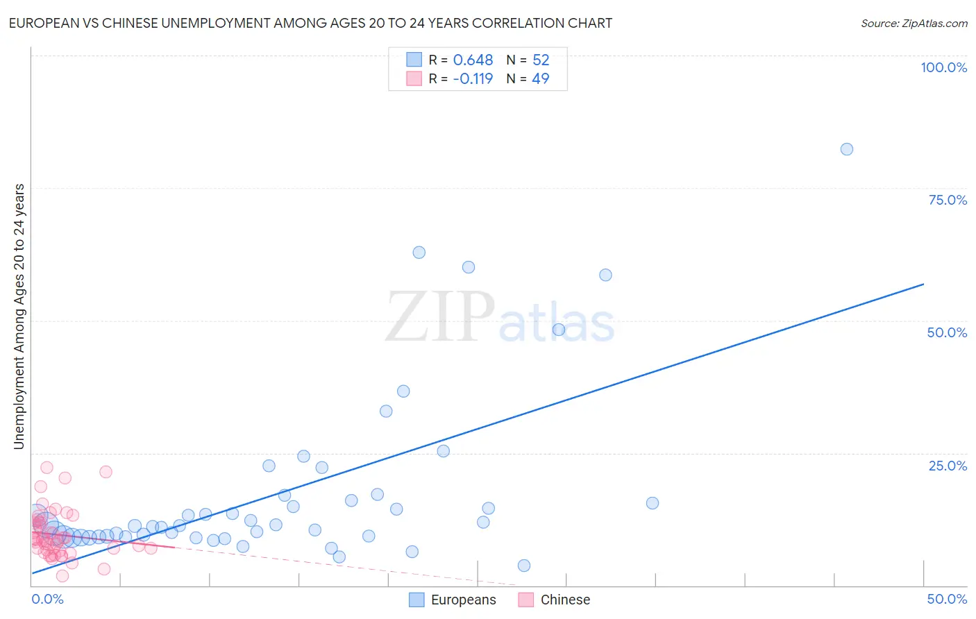 European vs Chinese Unemployment Among Ages 20 to 24 years